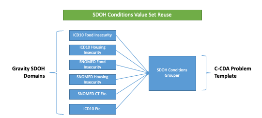 Example of SDOH Grouping Value set in VSAC (Conditions)